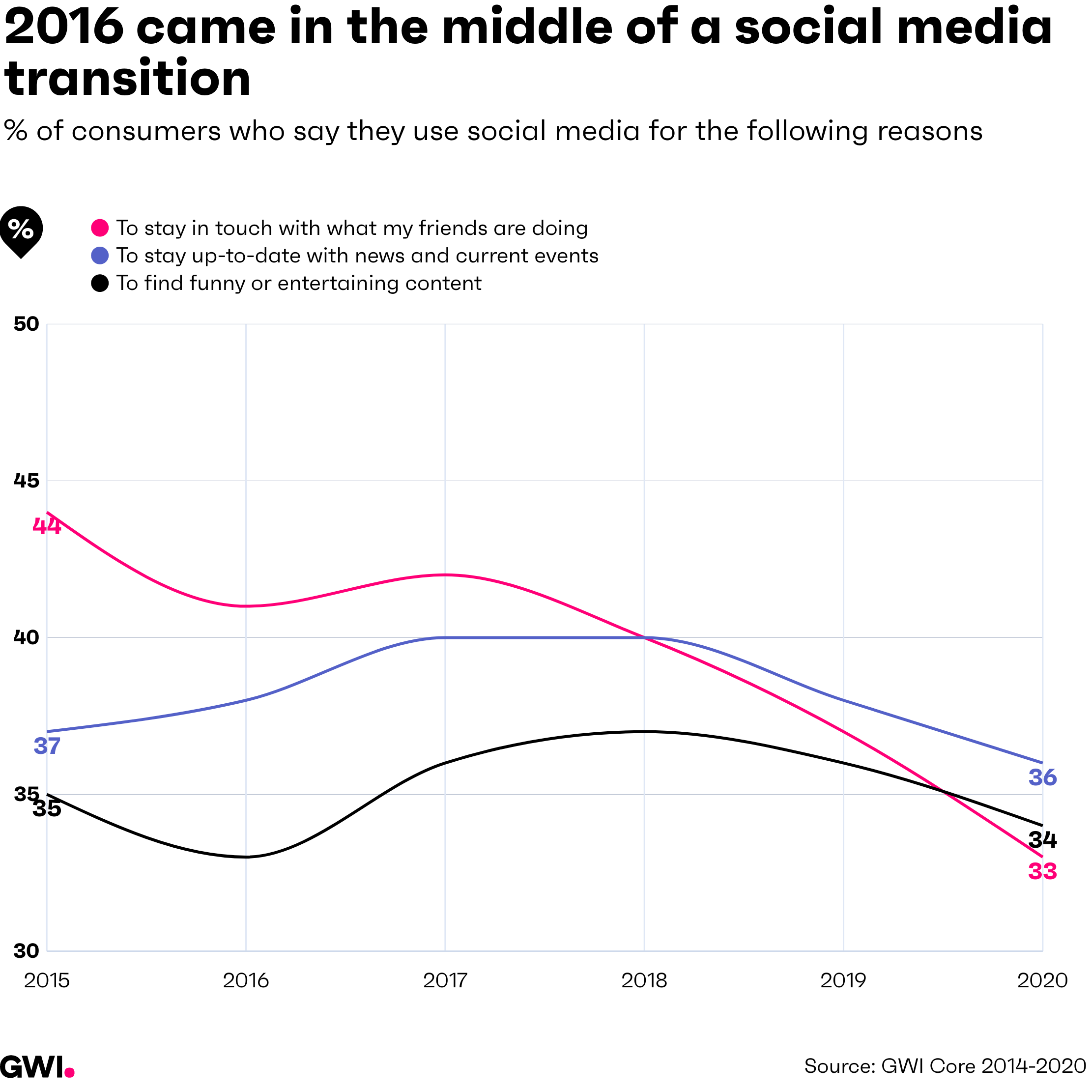 2016 social media time capsule chart