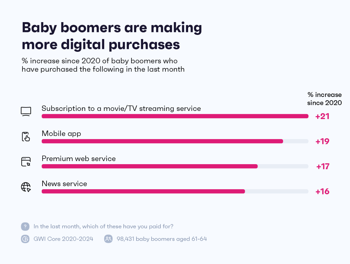 2802_BP_Baby boomers spending habits_Graph 2