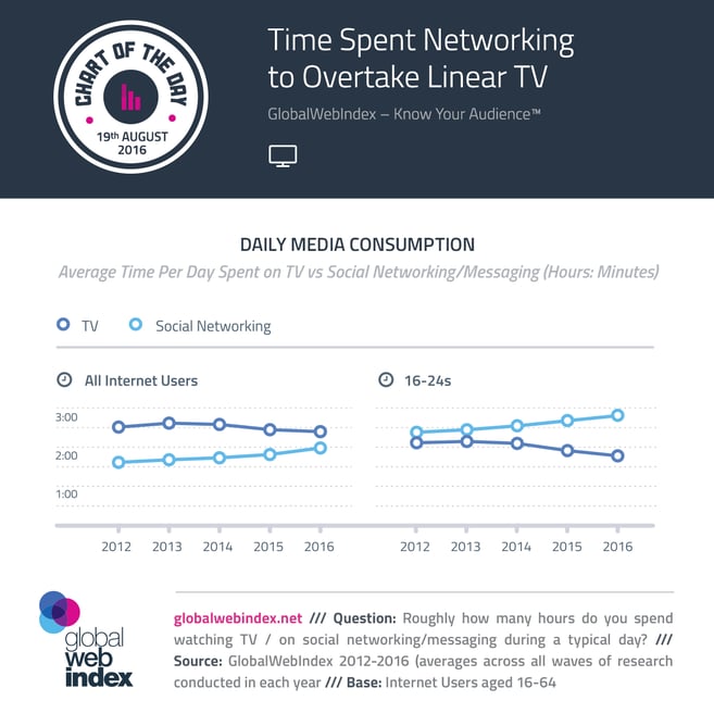 Time Spent Networking to Overtake Linear TV