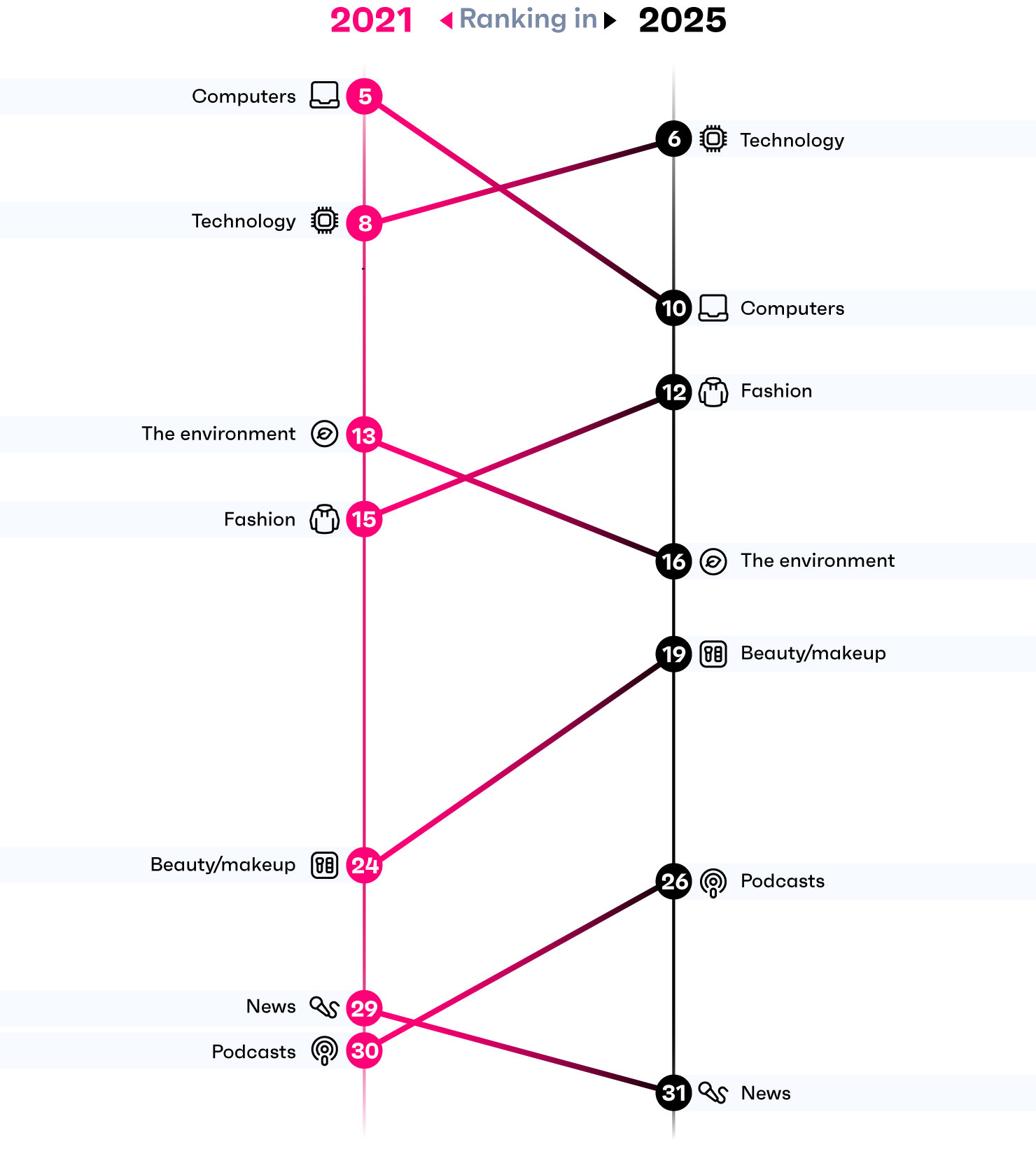 Where teens' interests are migrating