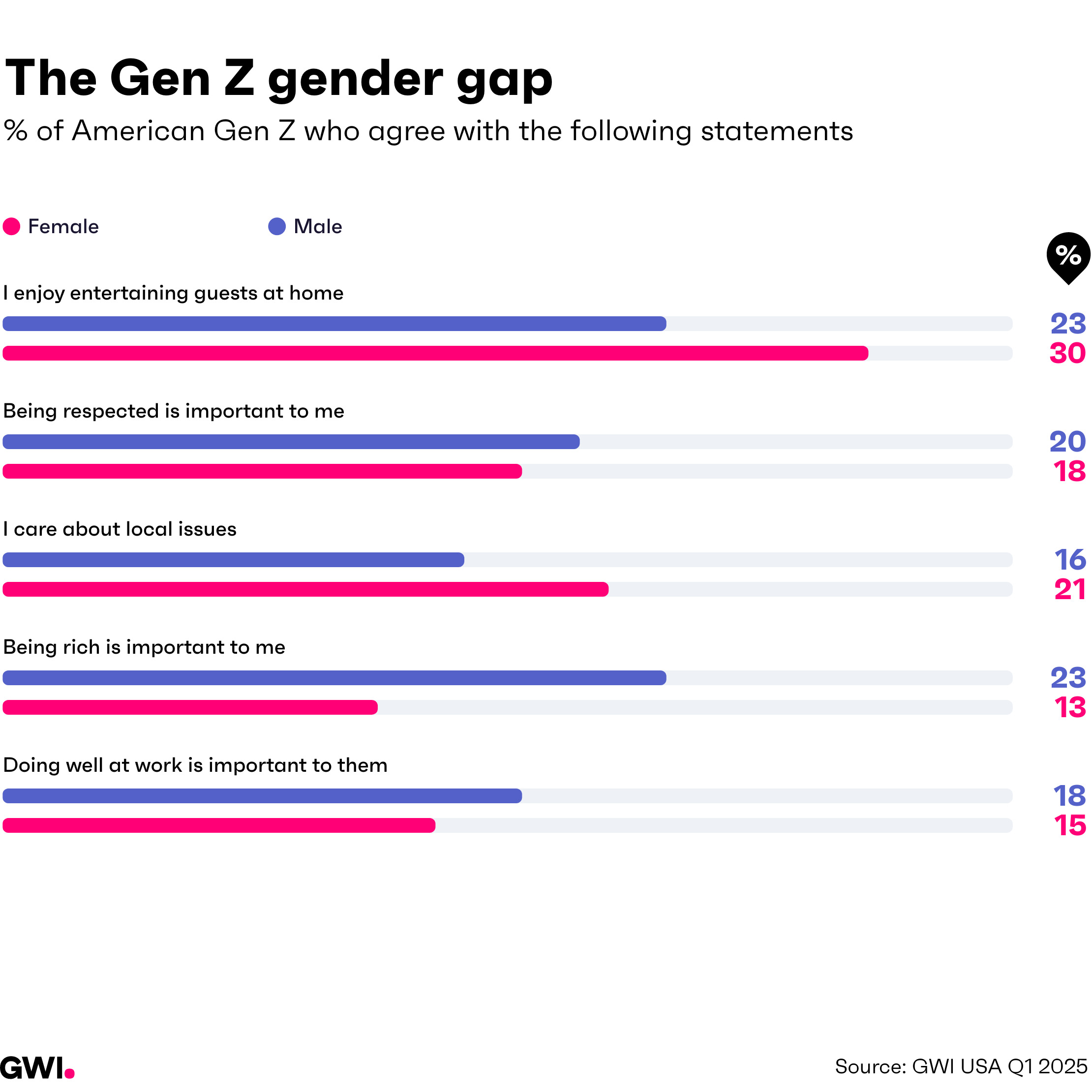 Gen Z gender gap