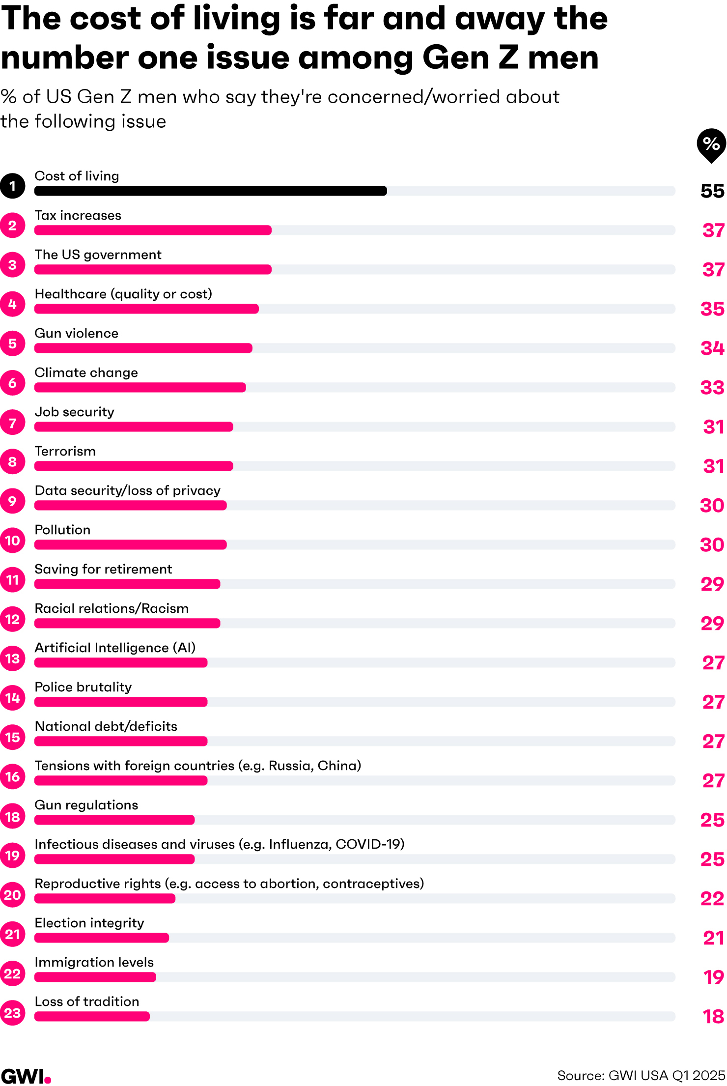 Gen Z men top concerns