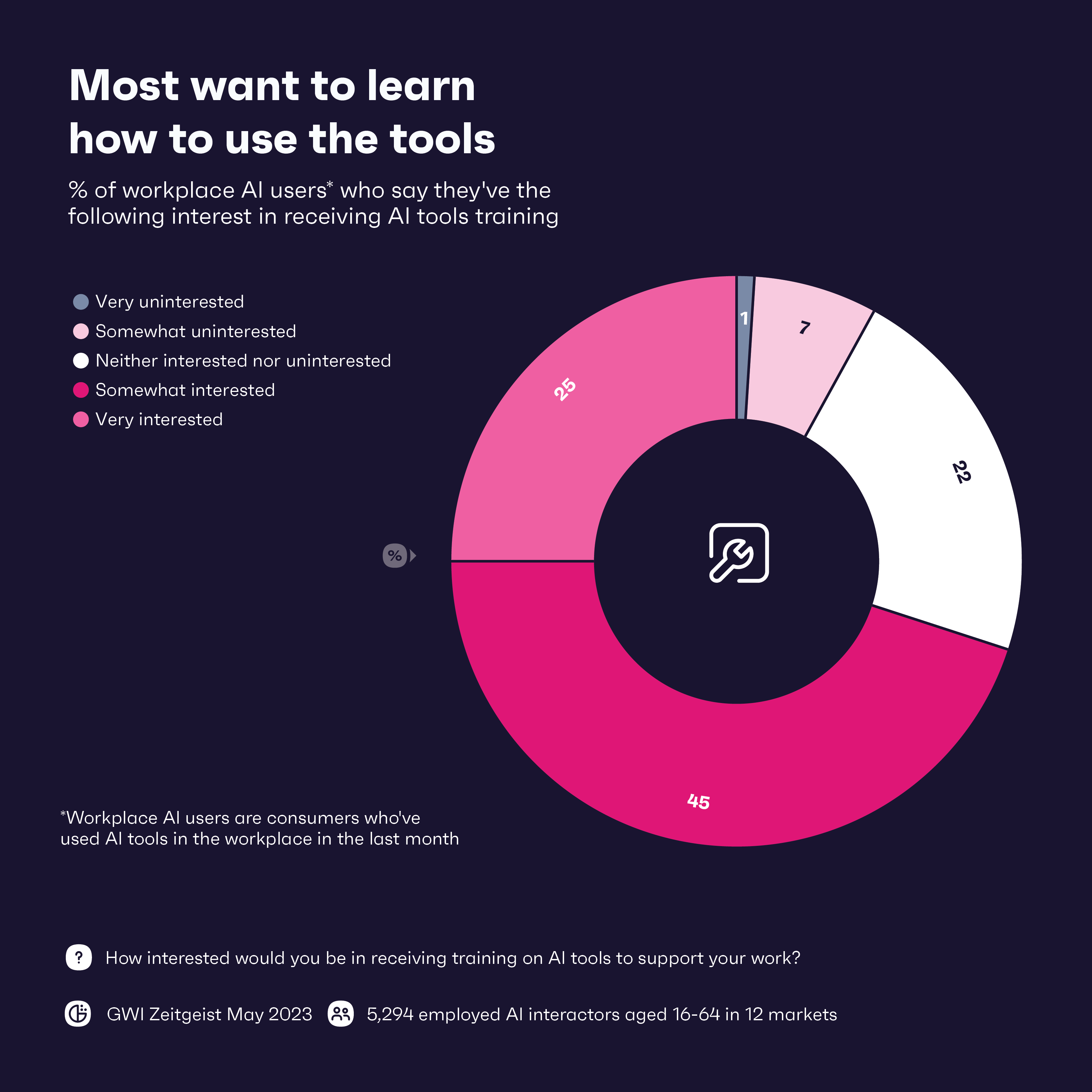 Chart showing percentage of people who use AI that want training.