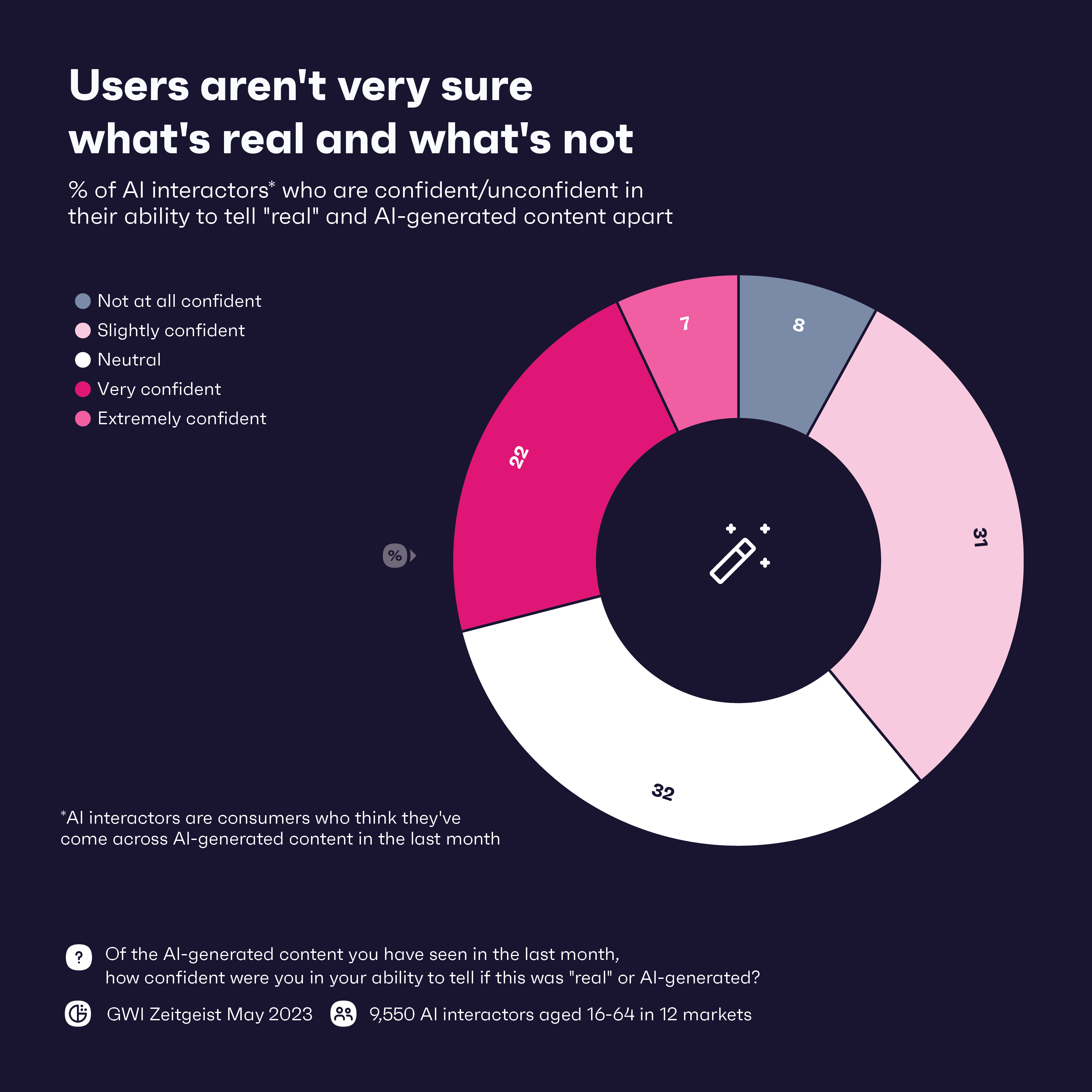 Chart showing percentage of people who are confident in telling the difference between and AI content