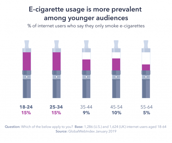 Graphic: E-cigarette usage is more prevalent among younger audiences. 