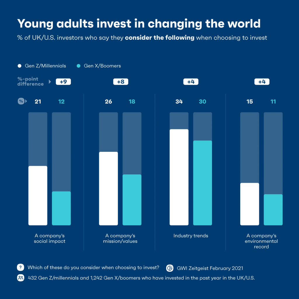 Chart showing adults invest in changing the world