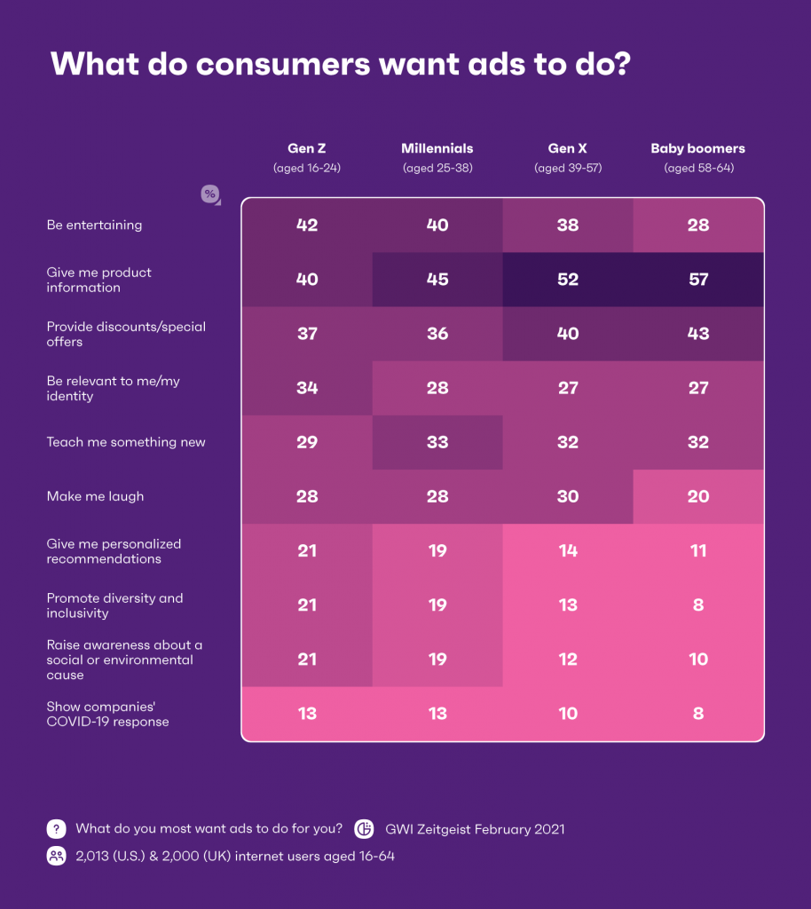What do consumers sant ads to do