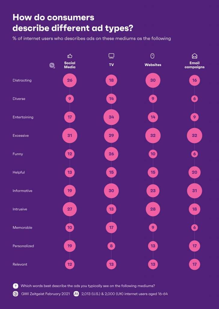 How do consumers describe different ad types