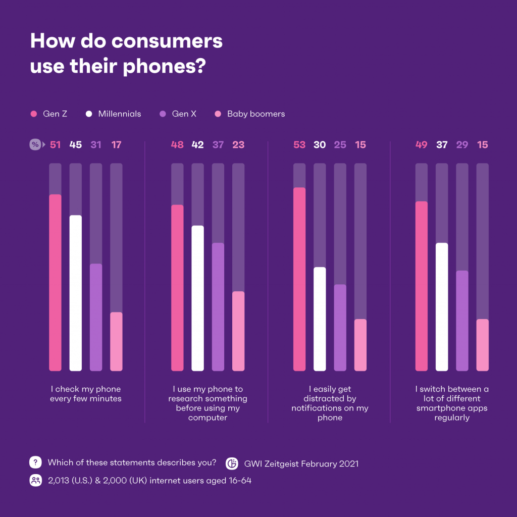 How do consumers use their phones