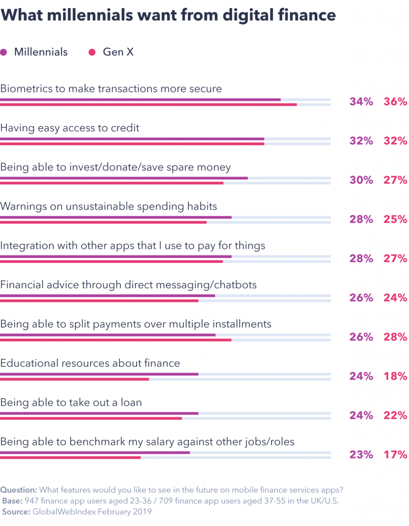 Chart showing what millennials want from digital finance.