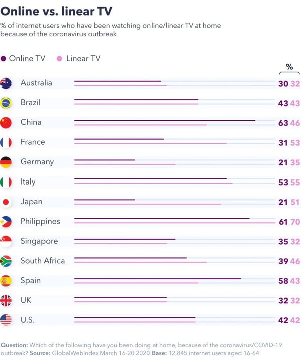 Online vs. linear TV