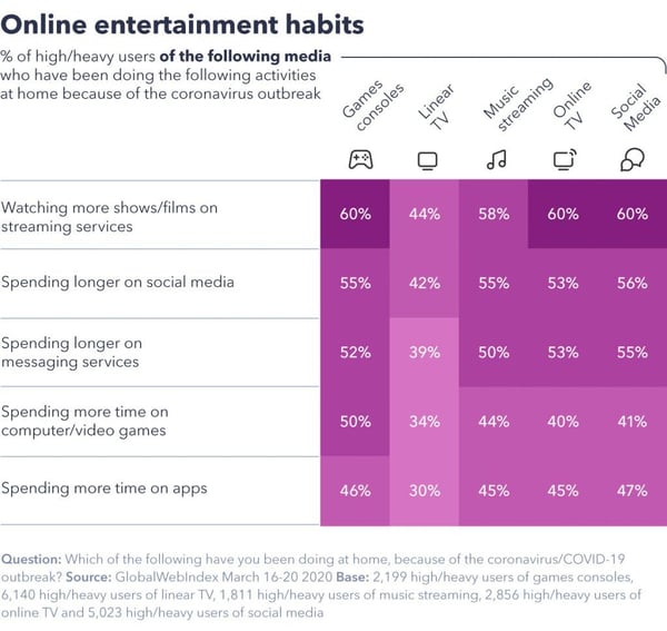 Online entertainment habits