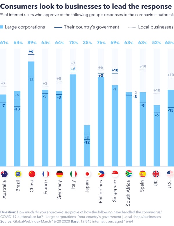 Chart showing consumers expect brands to lead the response
