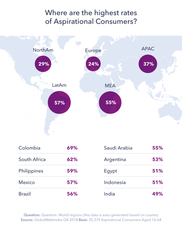 Chart showing where the highest rates of aspirational consumers are