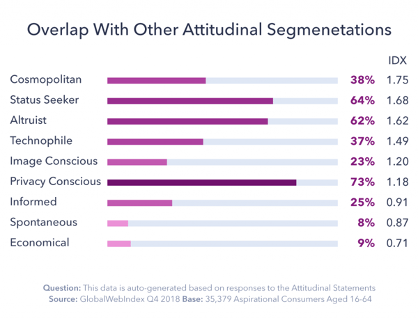 Chart showing overlap with other attitudinal segmentations.