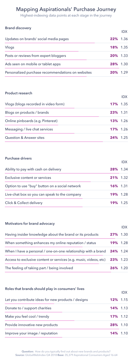 Chart mapping aspirational's purchase journey.  