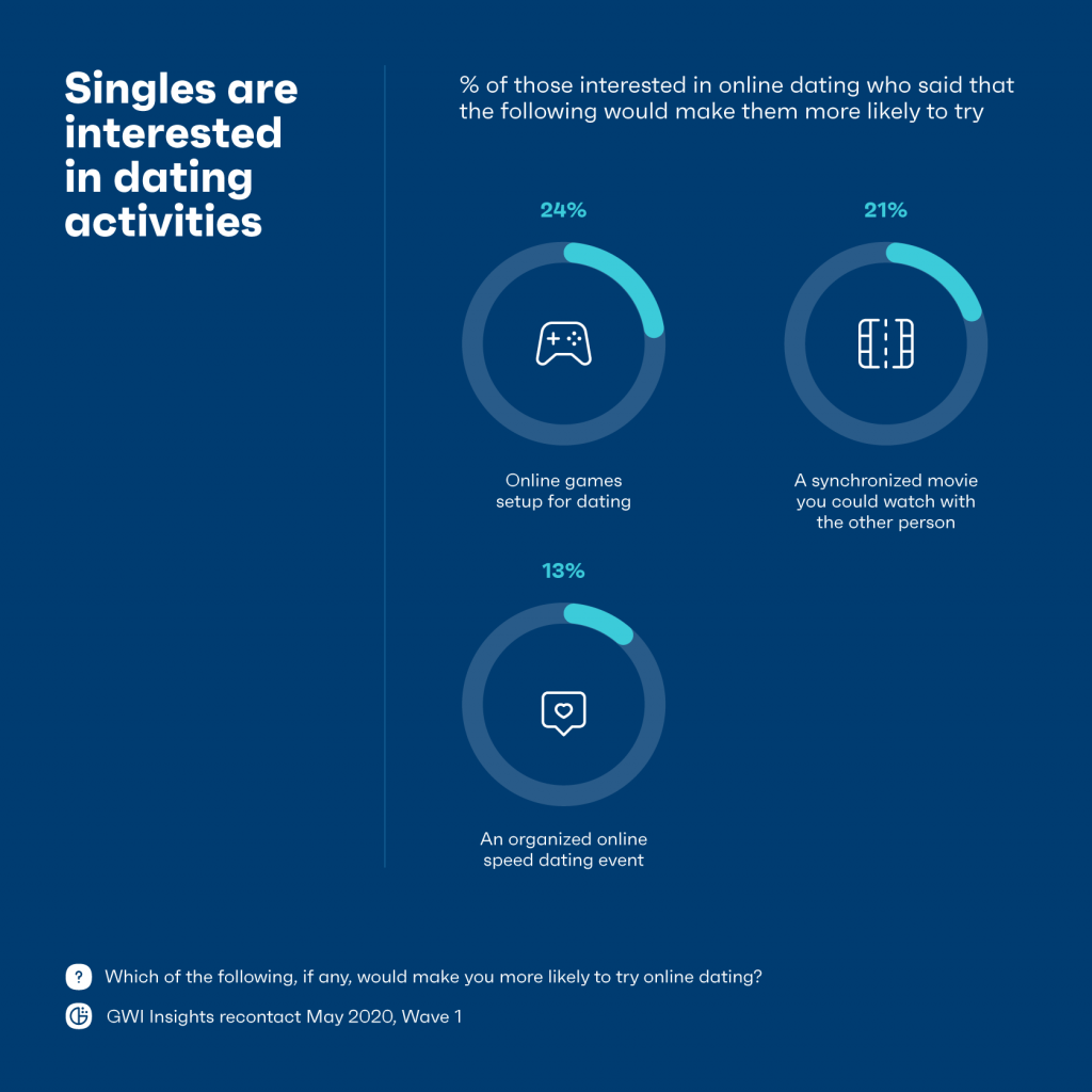 chart showing singles are interested in dating activities