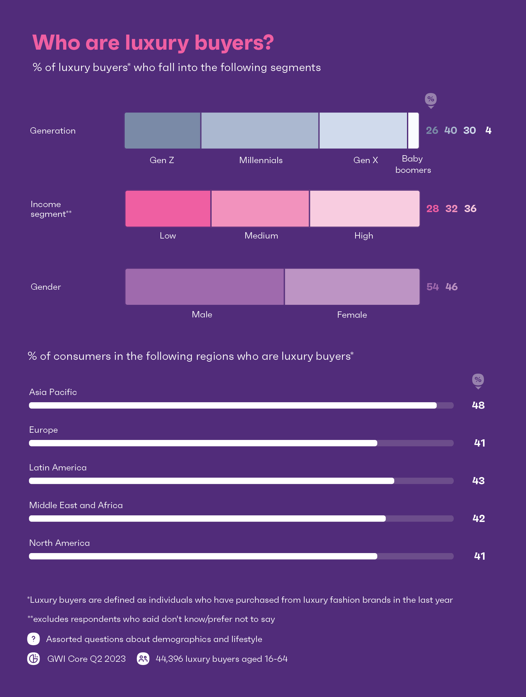 Chart showing who luxury buyers are