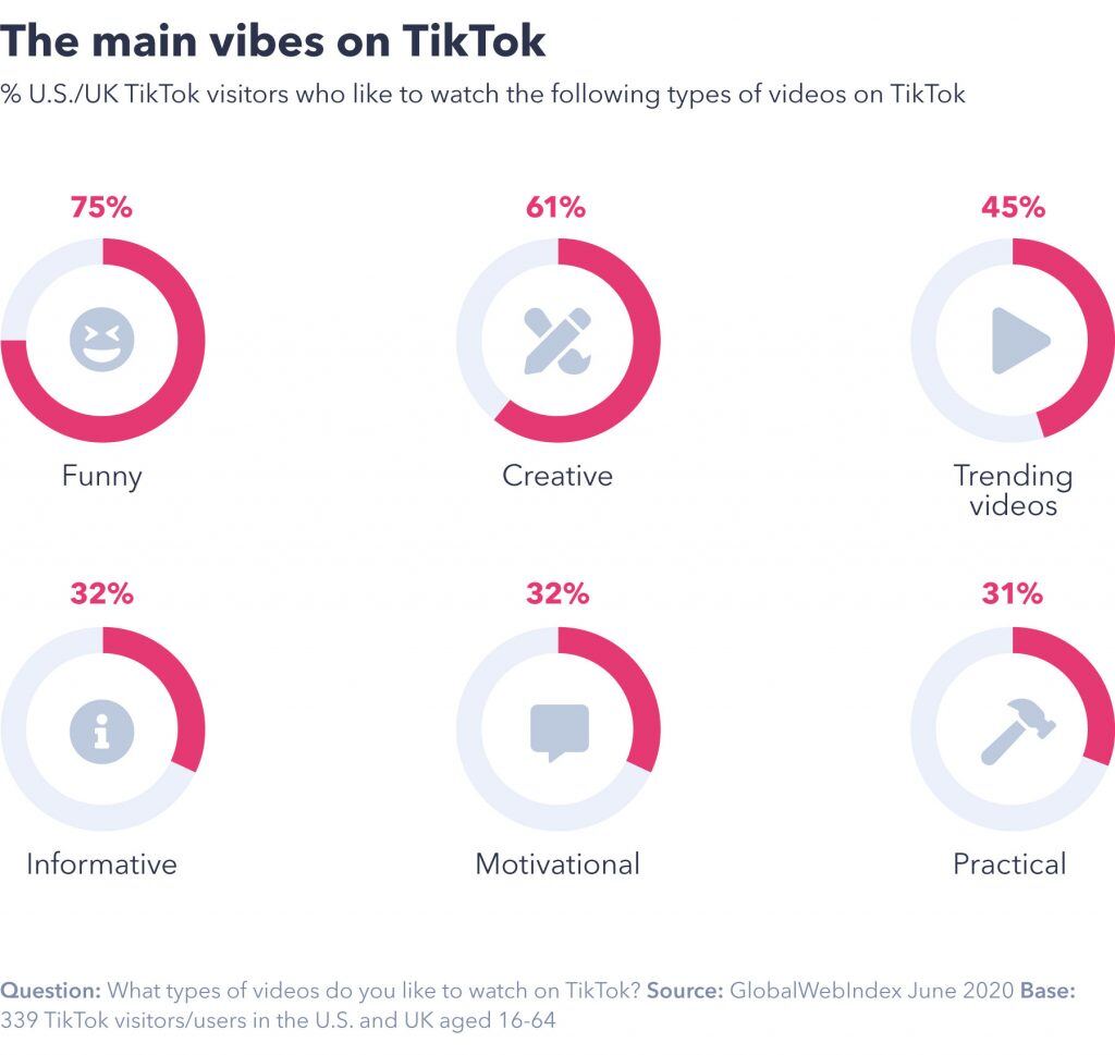 chart showing main vibes on tiktok