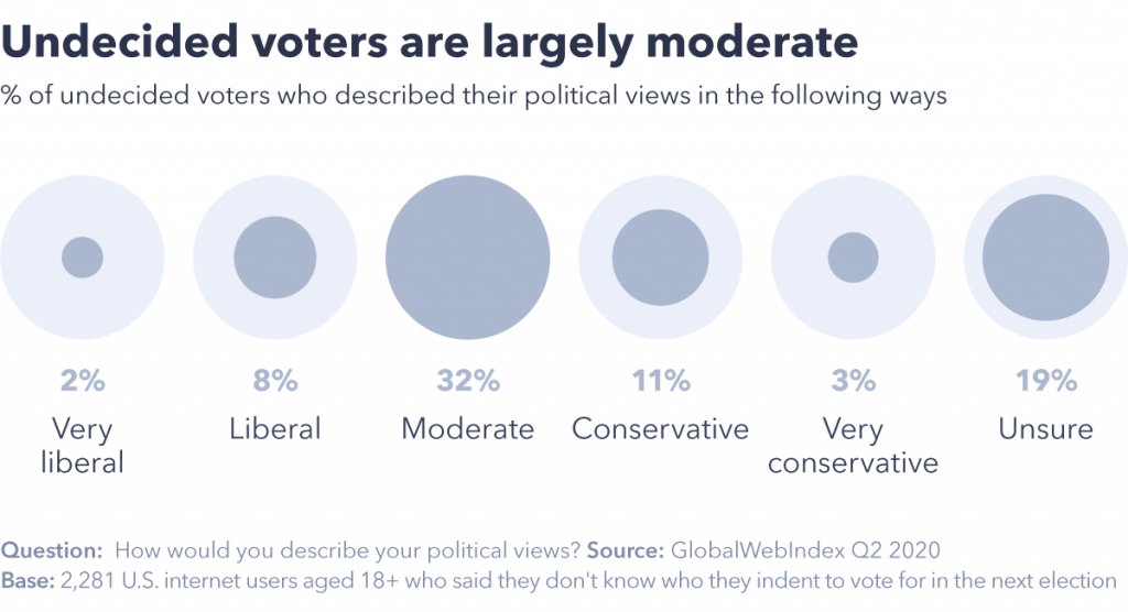 Chart showing undecided voters are largely moderate.