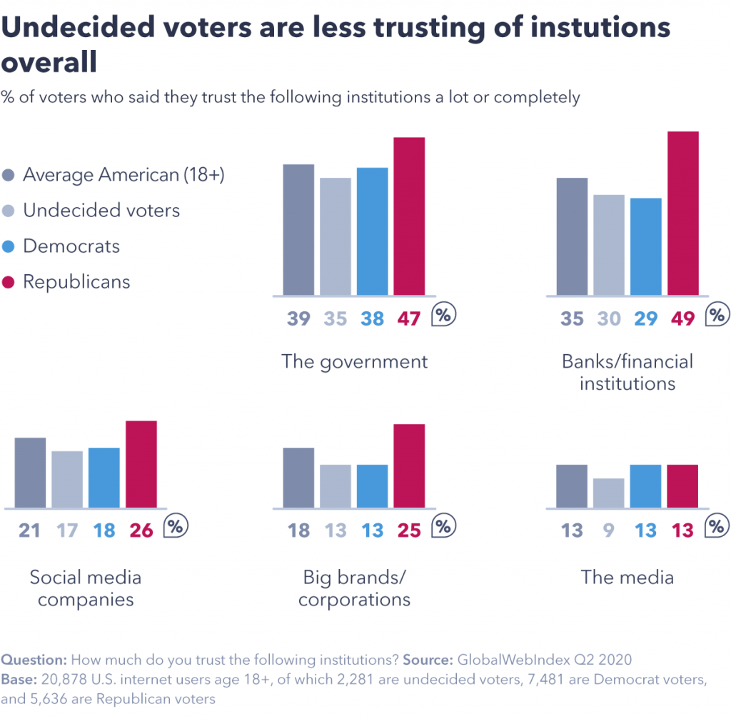 Chart showing undecided voters are largely moderate.