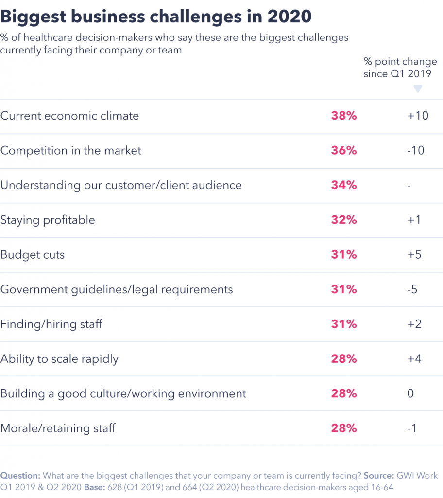 chart showing business challenges in 2020