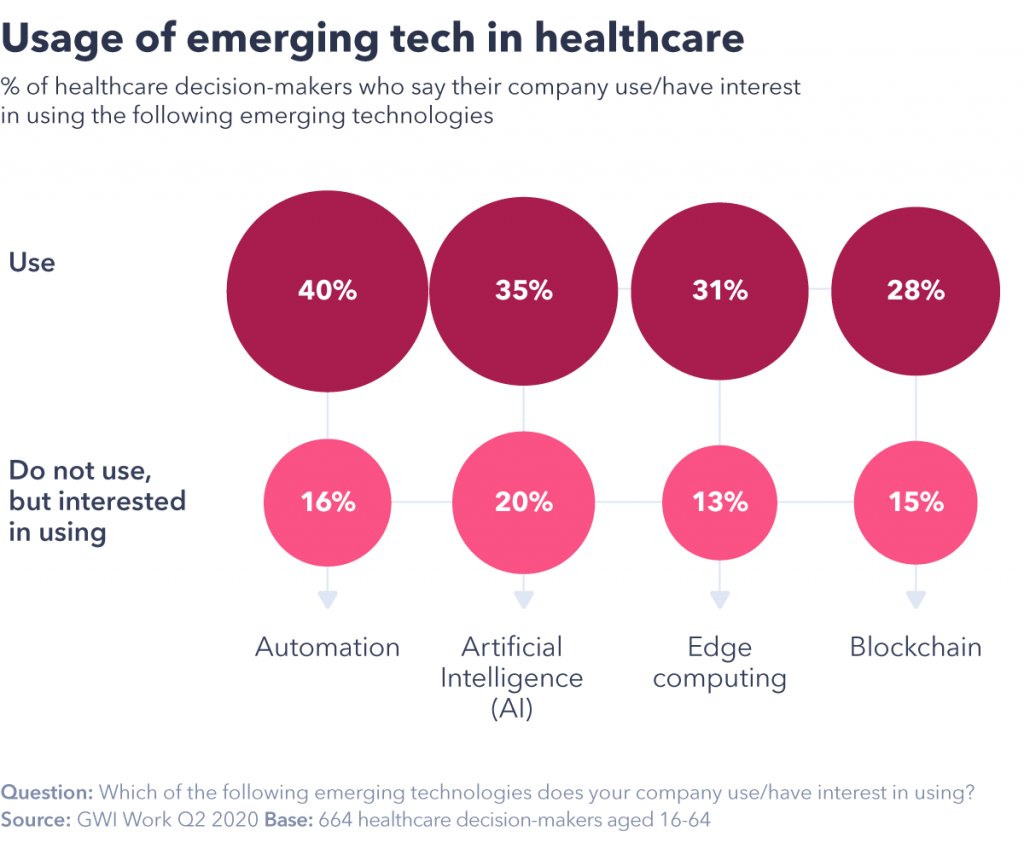 chart showing emerging tech in healthcare
