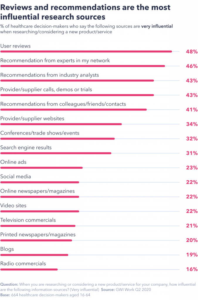 Reviews and recommendations are the most influential research sources