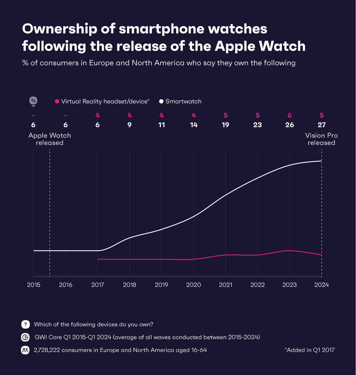 1 Chart showing ownership of smart watches