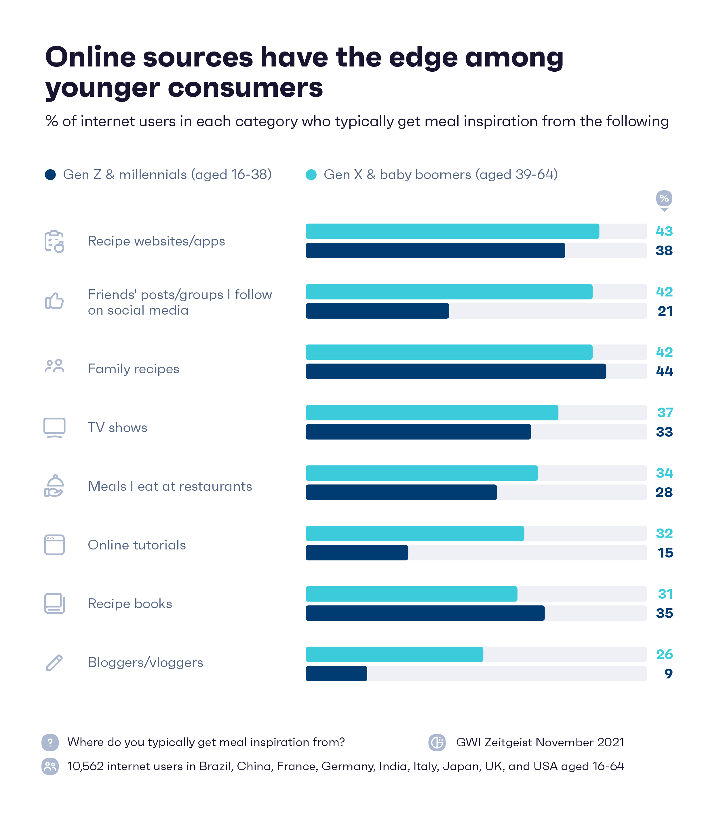 Chart showing percentage of internet users in different age groups who get meal inspiration online