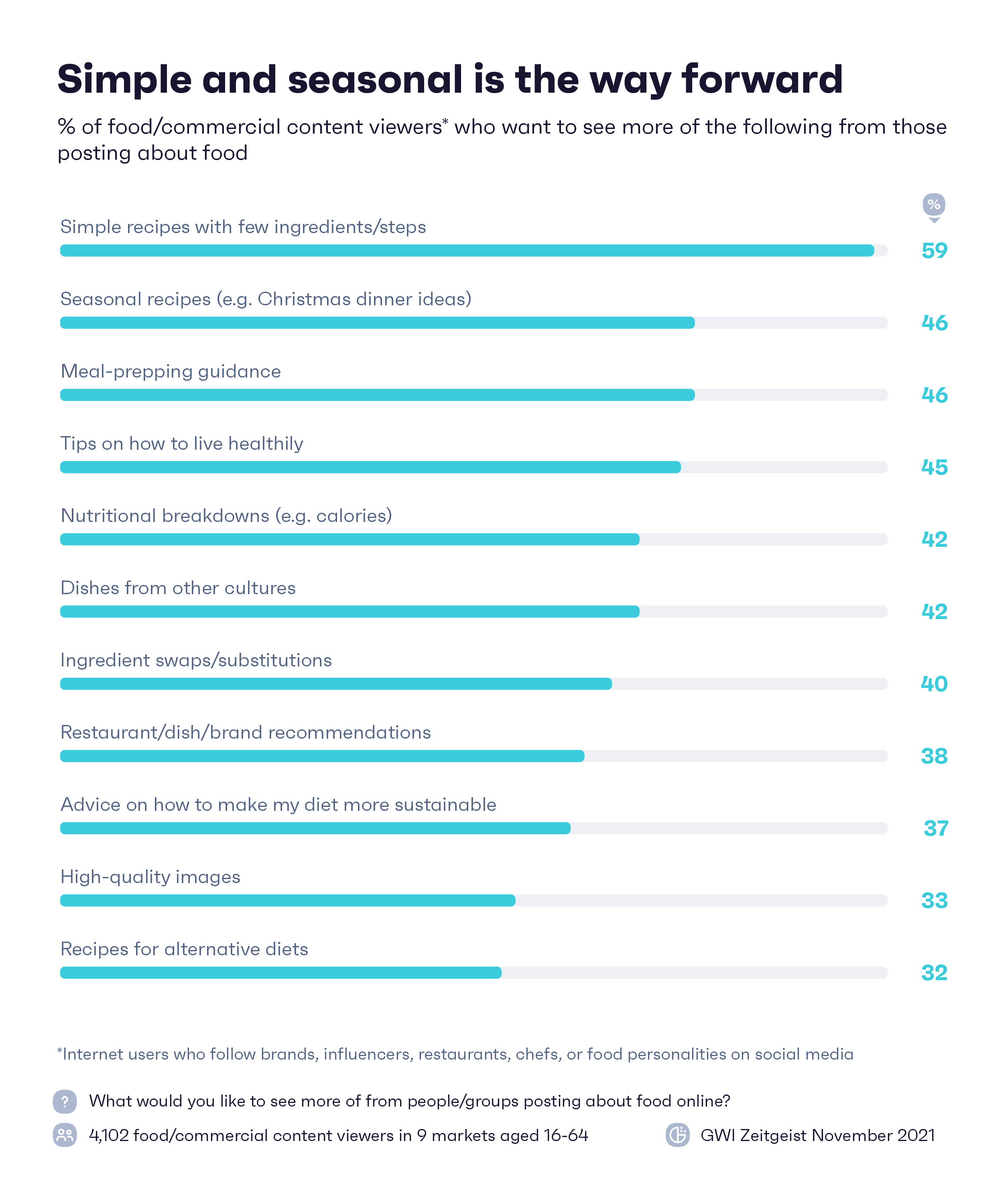 Chart showing the types of food posts internet users want to see more of