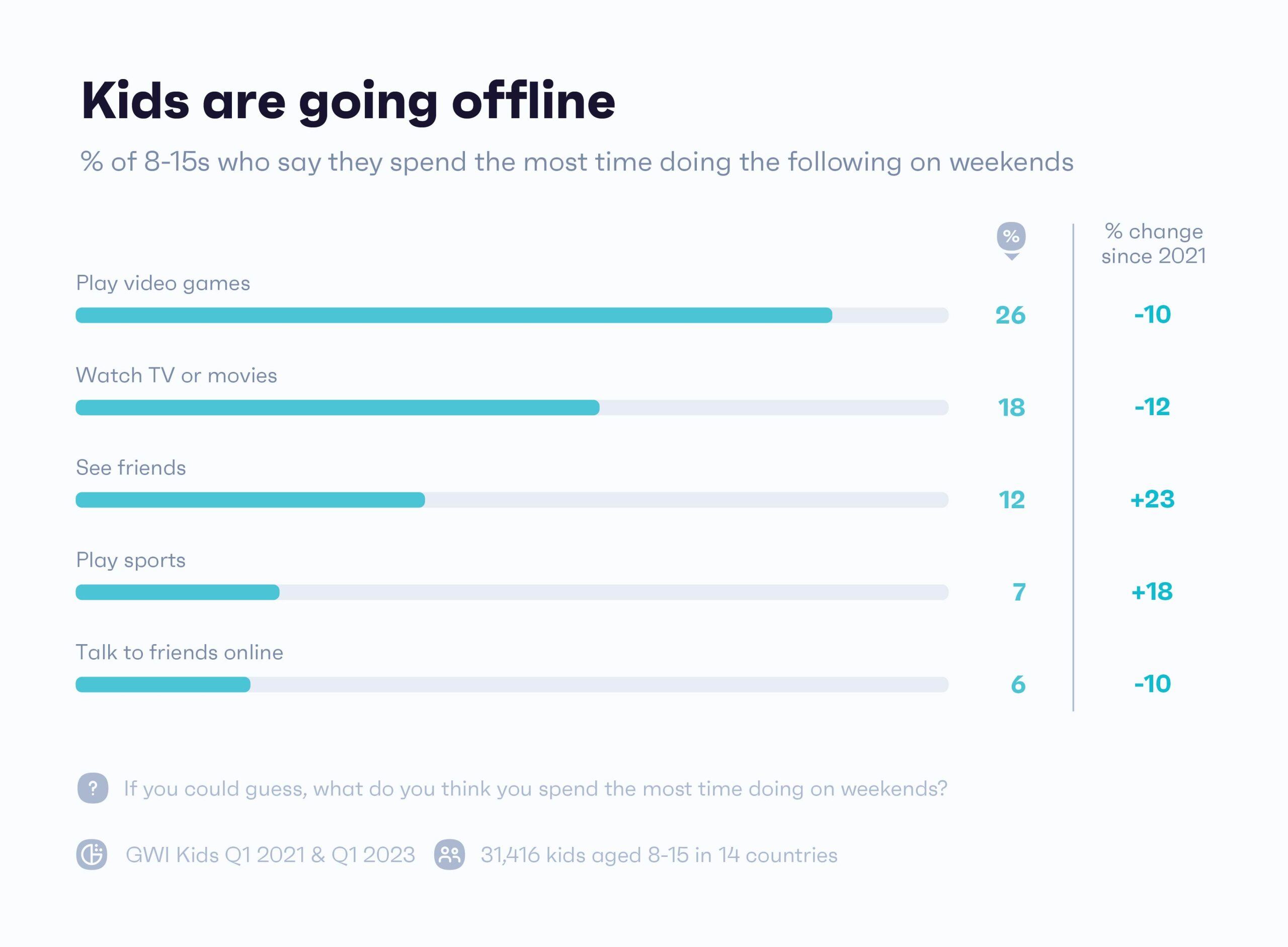 Chart showing what kids say they do with their free time