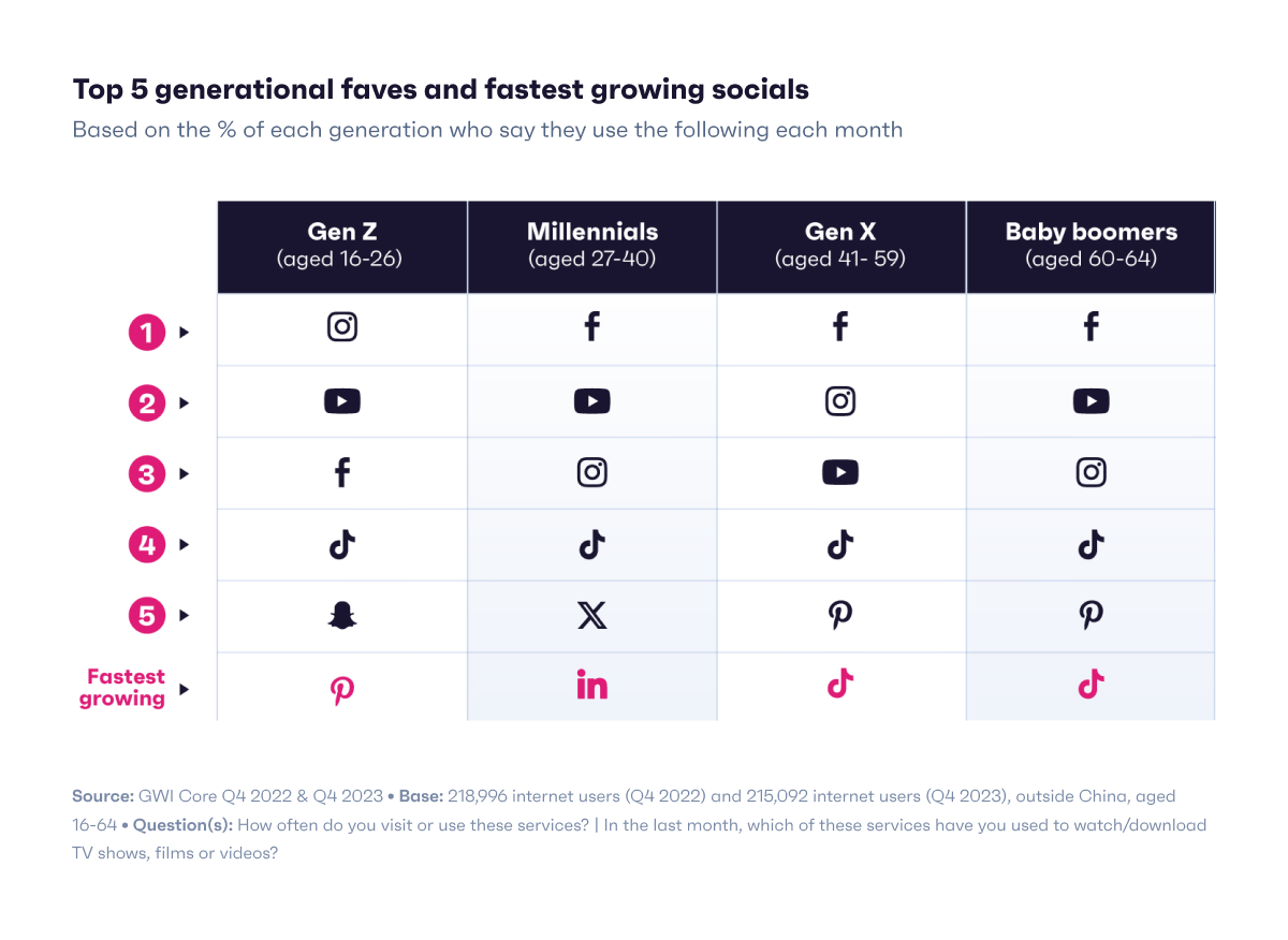 Chart showing top 5 used and growing social platforms by generation