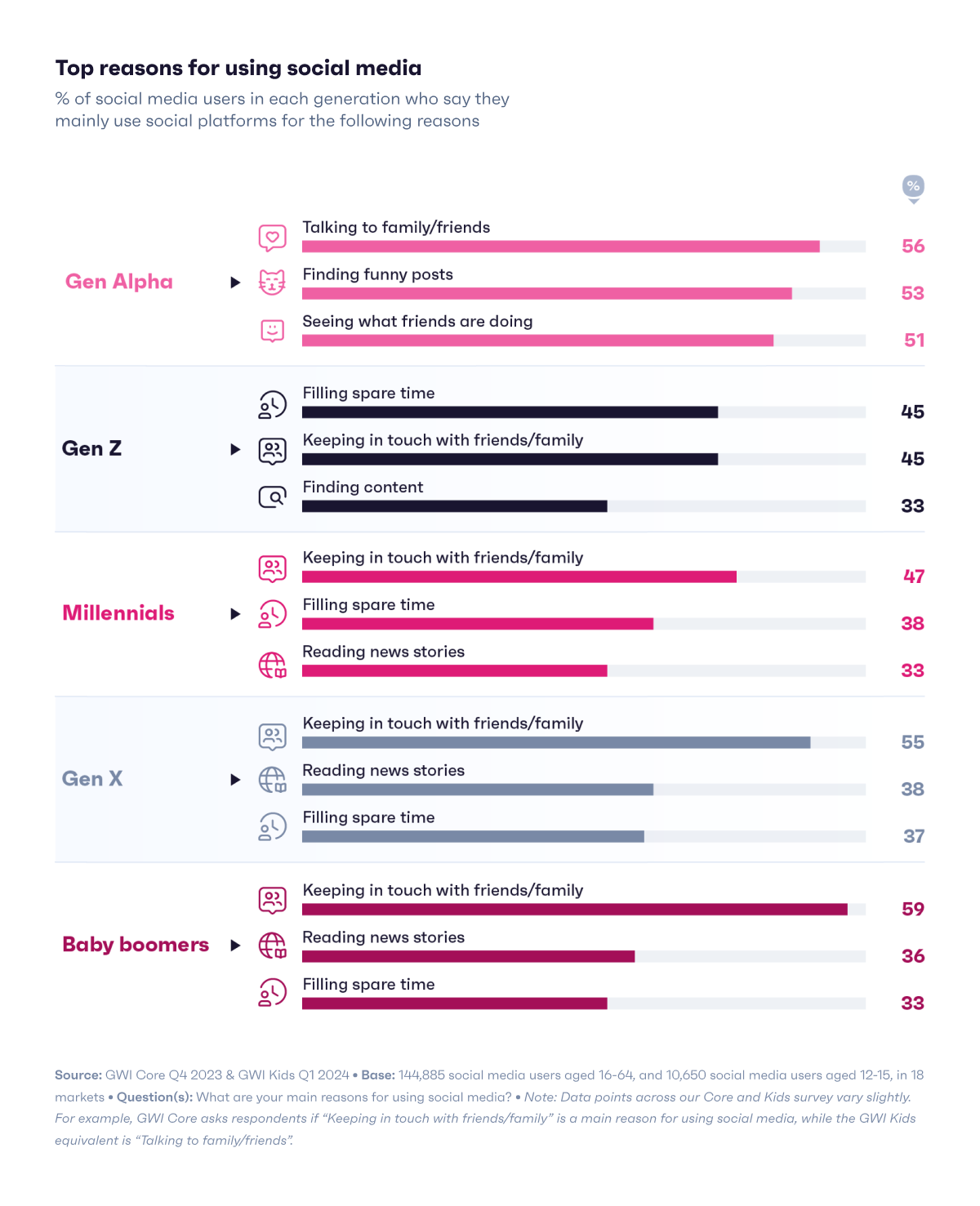 Chart showing top reasons for using social media