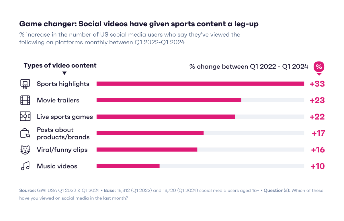 Chart showing what videos people are watching on social media