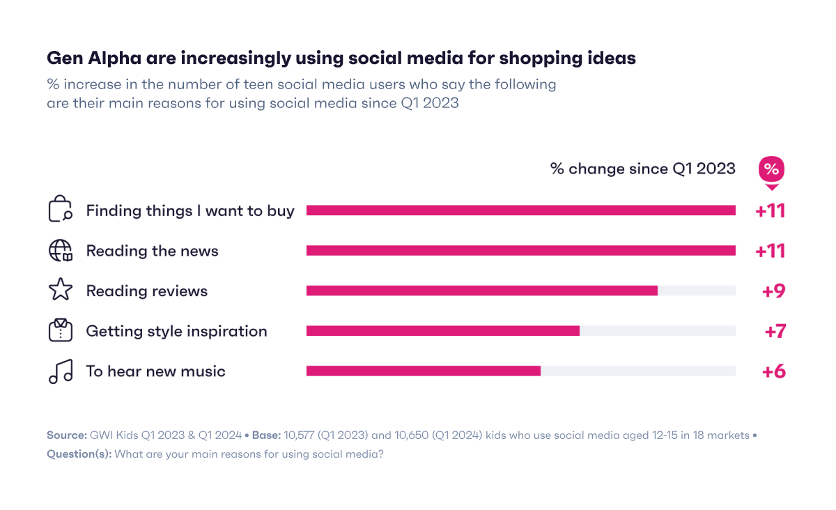 Chart showing reasons Gen A use social media