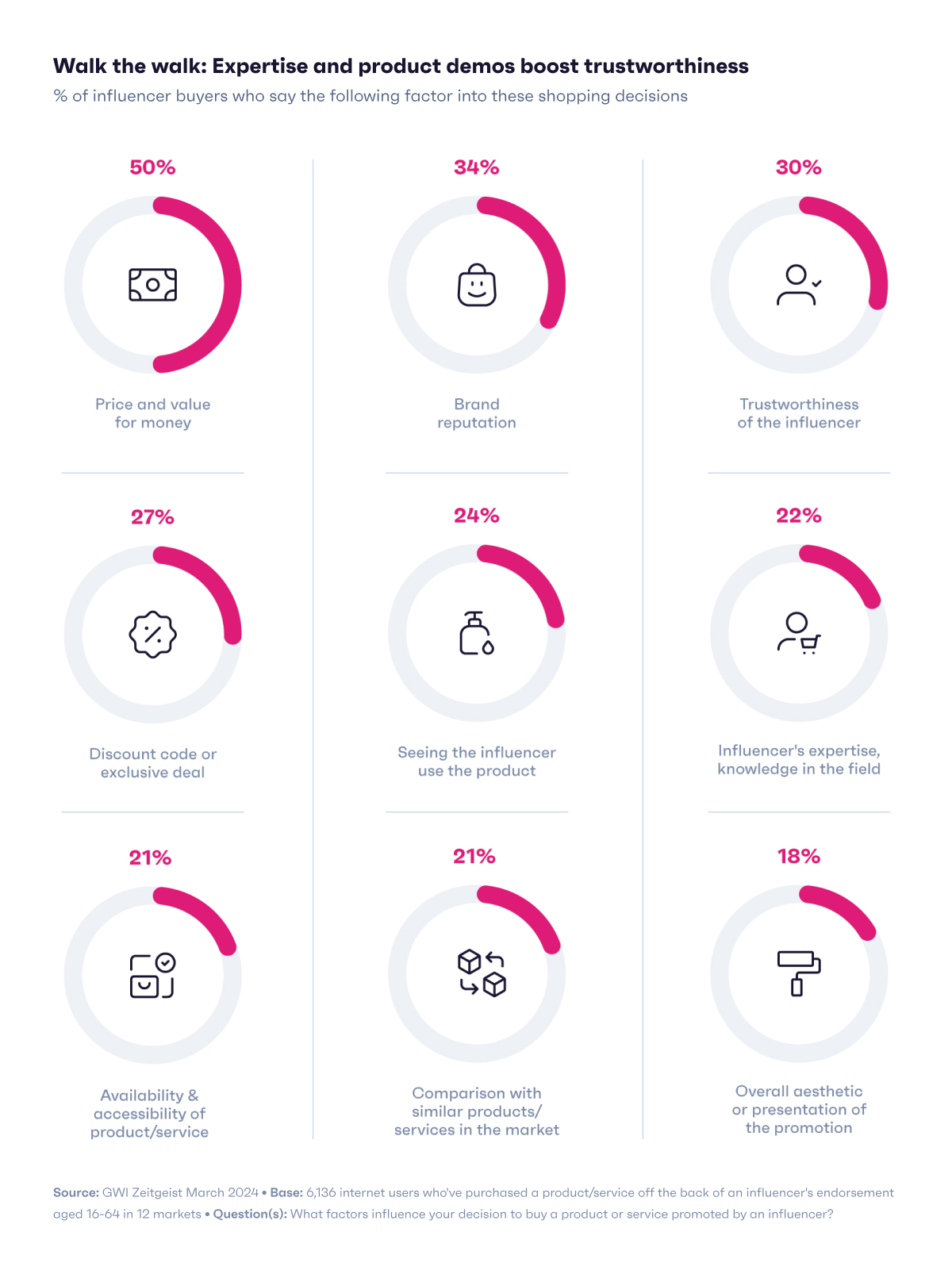 Chart showing what influences influencer buyers
