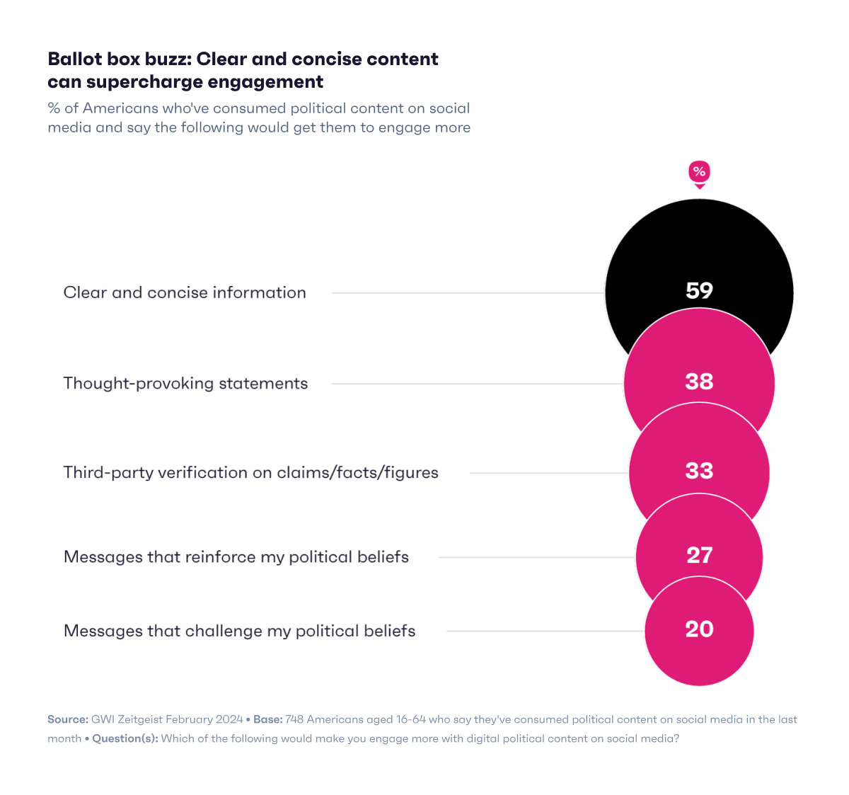 Chart showing  what engages political content viewers