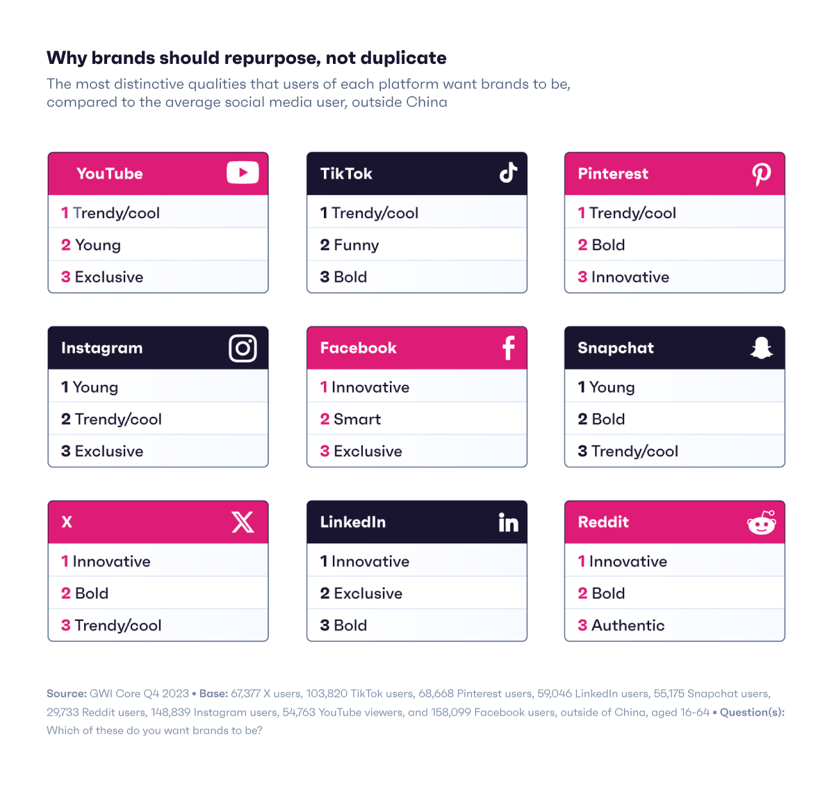 Chart showing what users want each platform to be