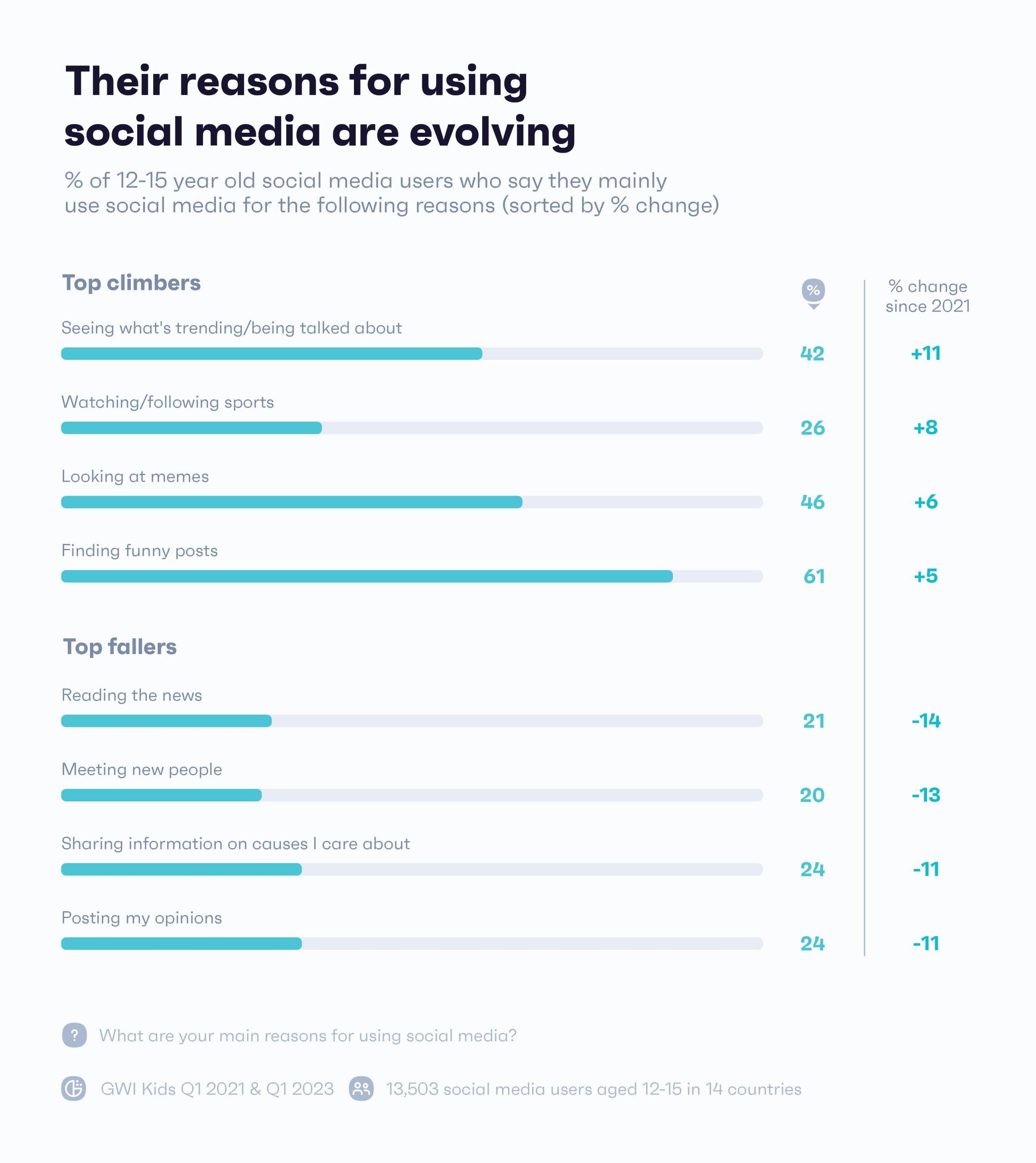 Chart showing why kids use social media