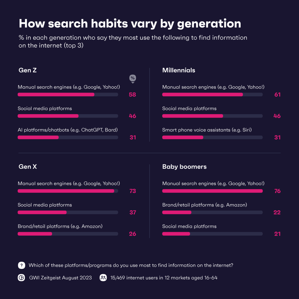 search habits by generation