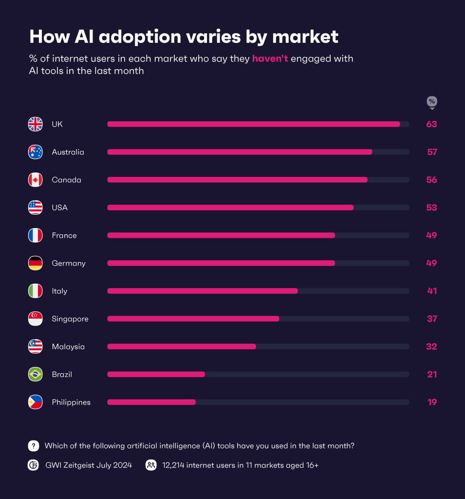 AI adoption by location