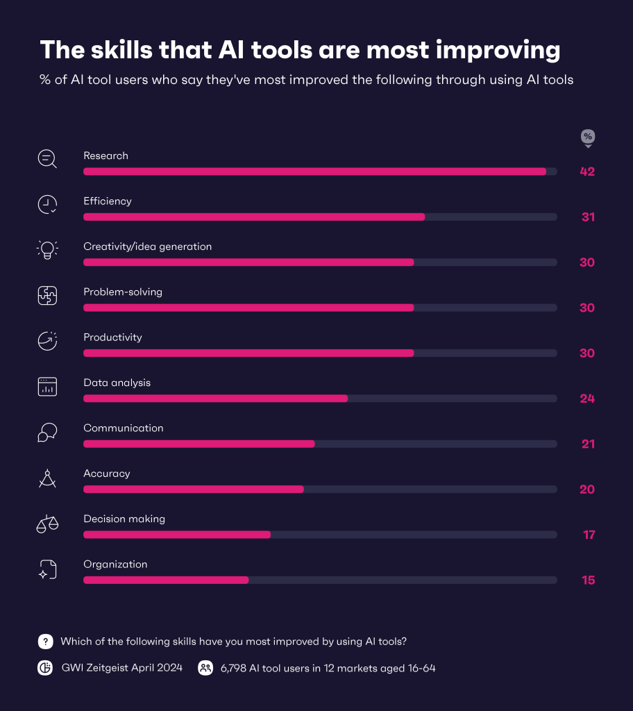 Skills that AI is improving