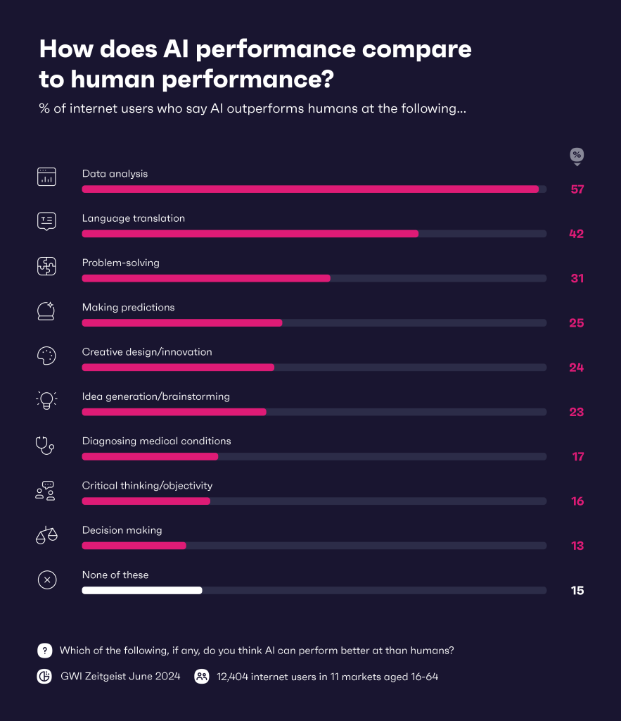 AI performance vs human performance