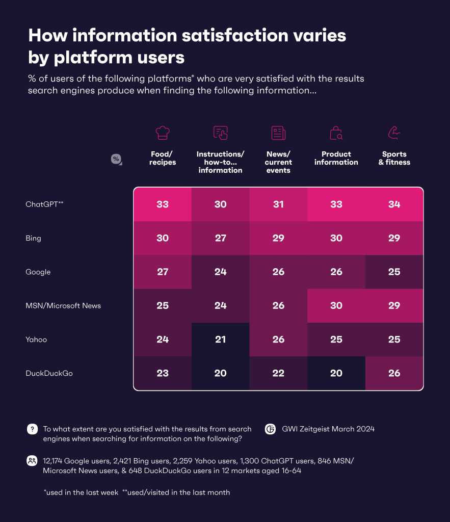 Information satisfaction by platform users