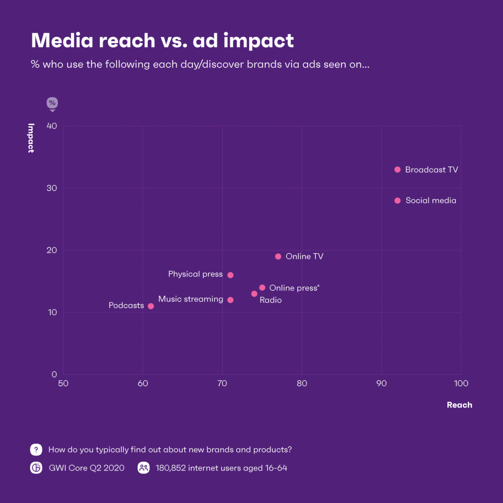 Advertising testing: reach vs impact