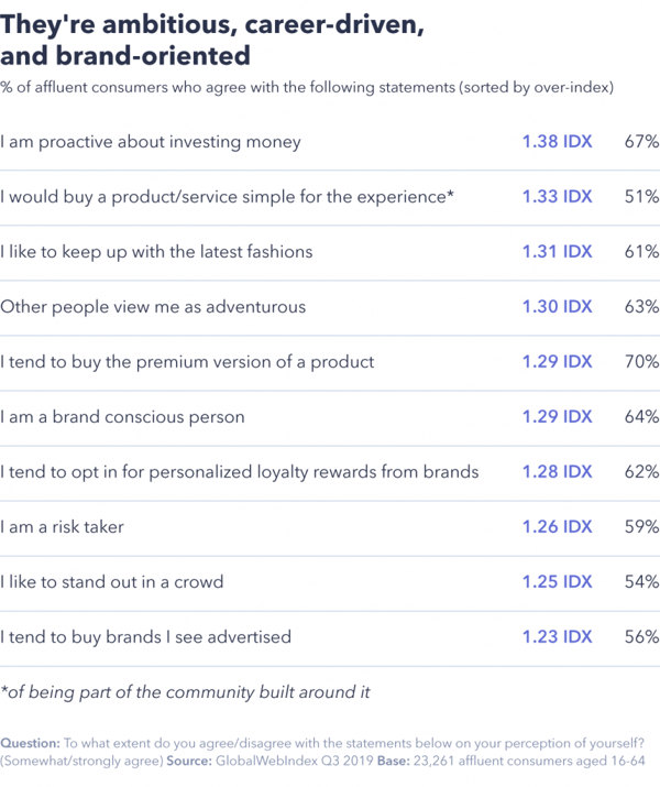 Affluent consumer traits