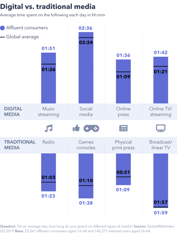 Digital vs. traditional media