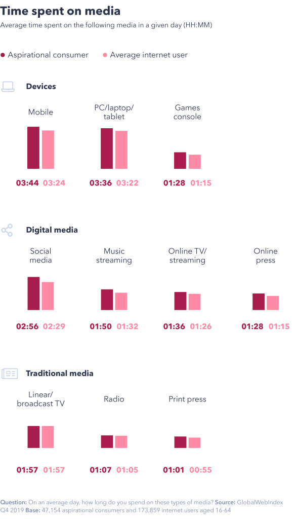 Time spent on media