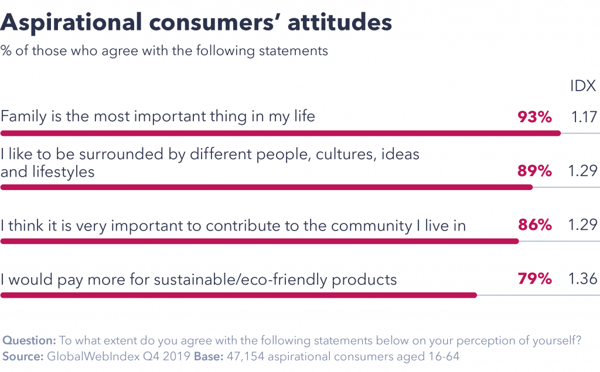 Aspirational consumers' attitudes